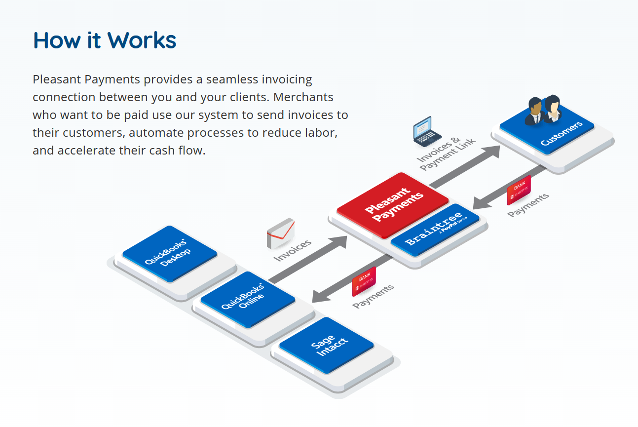 Isometric diagram explaining the Pleasant Payments process